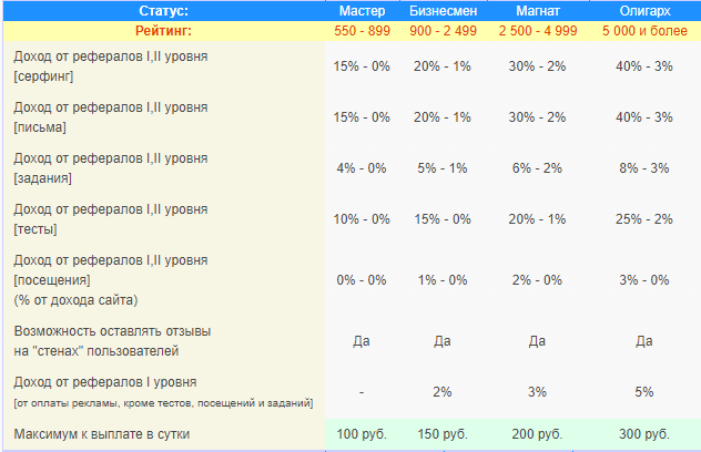 2 статусы и рейтинг на webof sar 2 статусы и рейтинг на webof sar ru