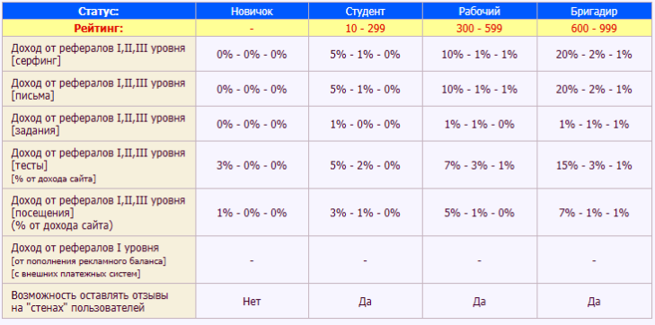 таблица статусов sharkpromotion таблица статусов sharkpromotion