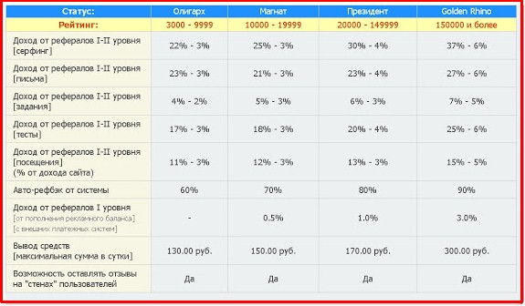таблица статусов на rusrhino.ru 3